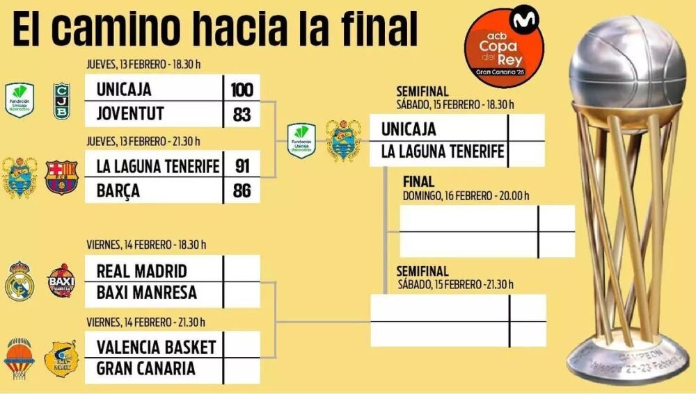 Cuadro y cruces de la Copa del Rey de Baloncesto 2025: horarios y dónde ...