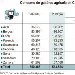 Gráfico del consumo del gasóleo en Castilla y León