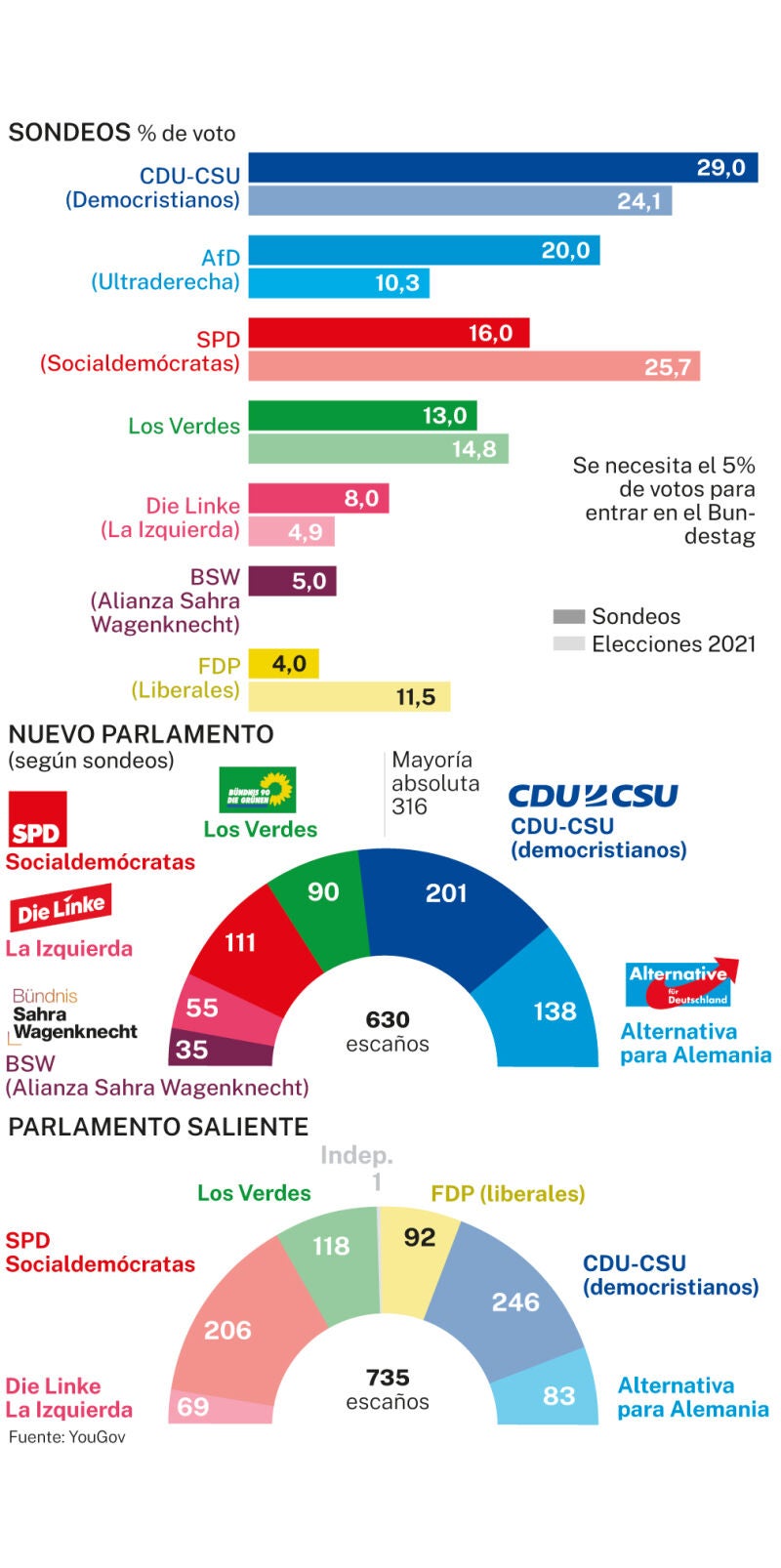 Sondeos elecciones alemanas