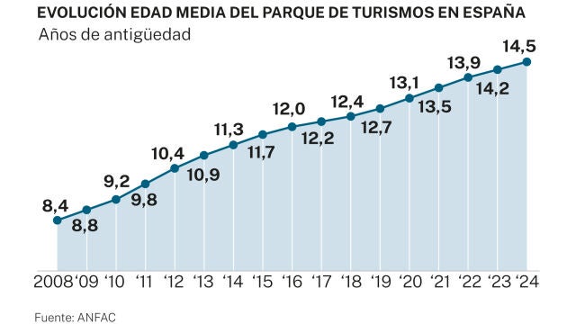 Evolución edad media parque de turismos