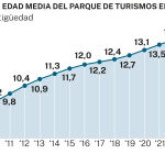 Evolución edad media parque de turismos