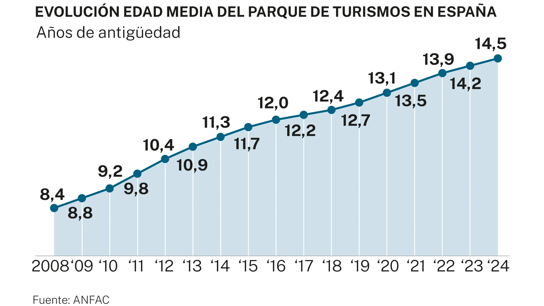 Evolución edad media parque de turismos