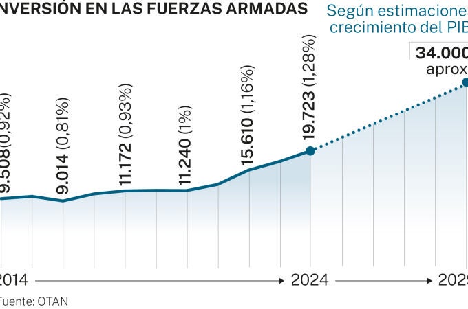 Inversión Fuerzas Armadas