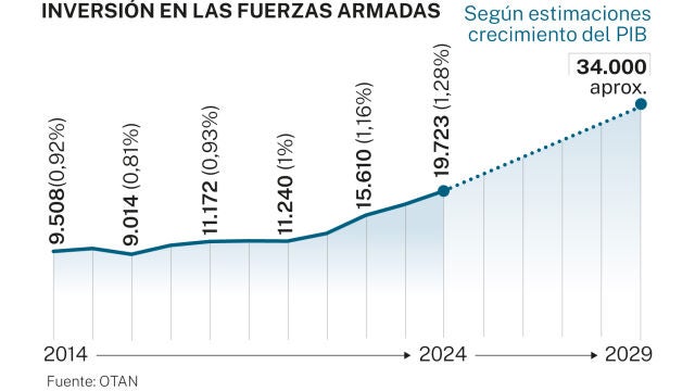 Inversión Fuerzas Armadas