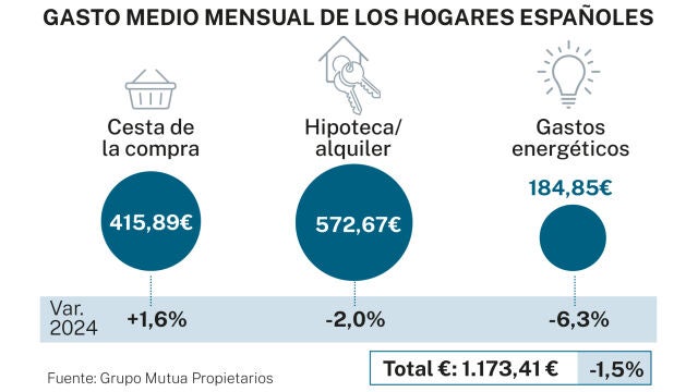 Gasto medio hogares