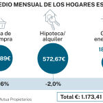 Gasto medio hogares