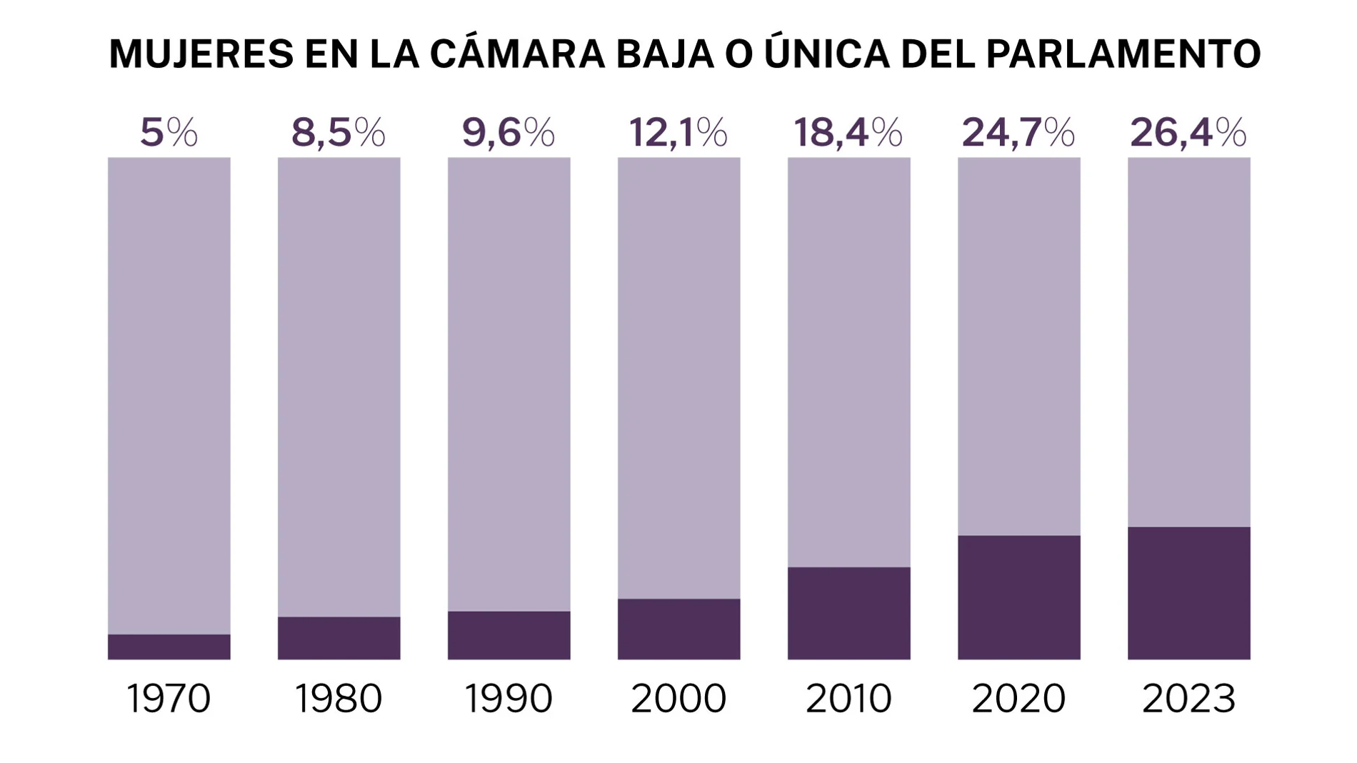 Presencia de mujeres en el gobierno
