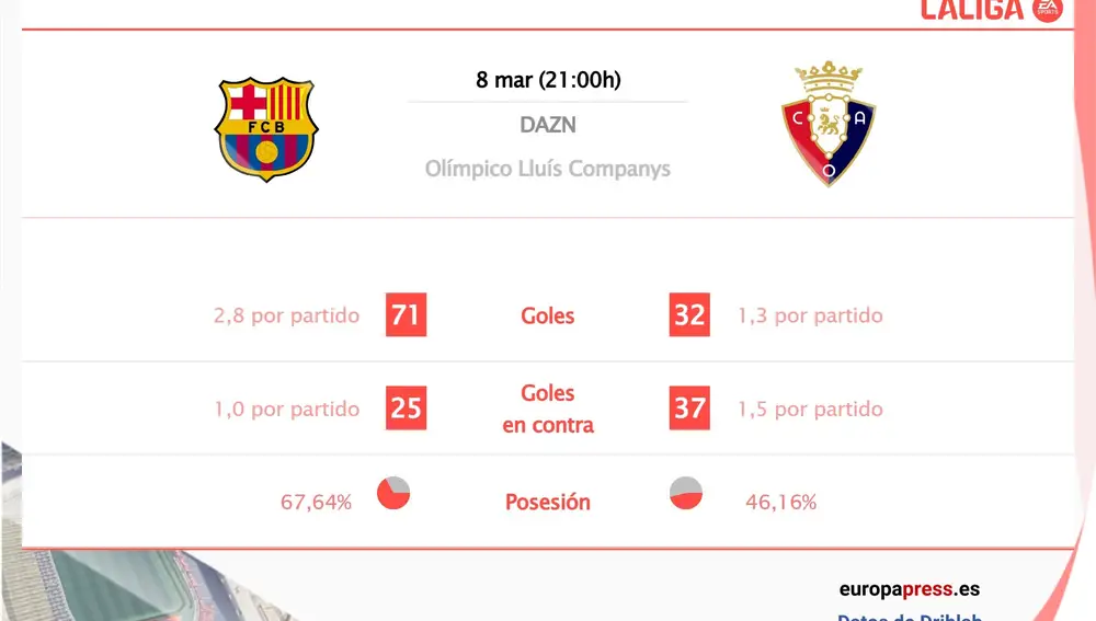 Fútbol/Primera.- Barcelona vs Osasuna: estadísticas y datos previos al partido
