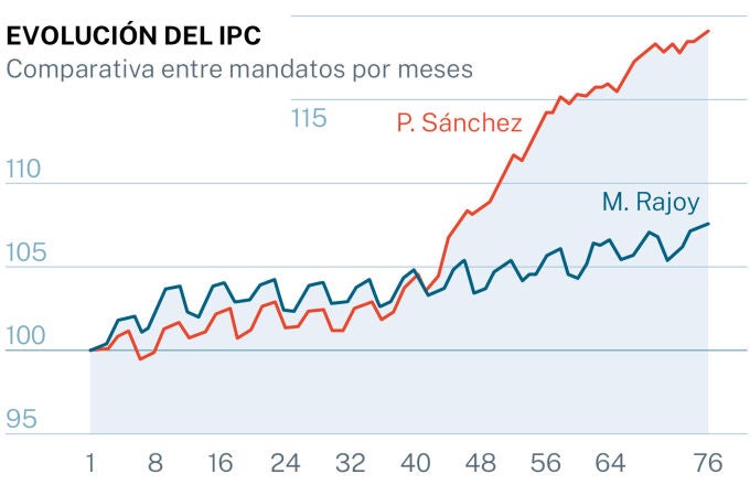 Evolución del IPC