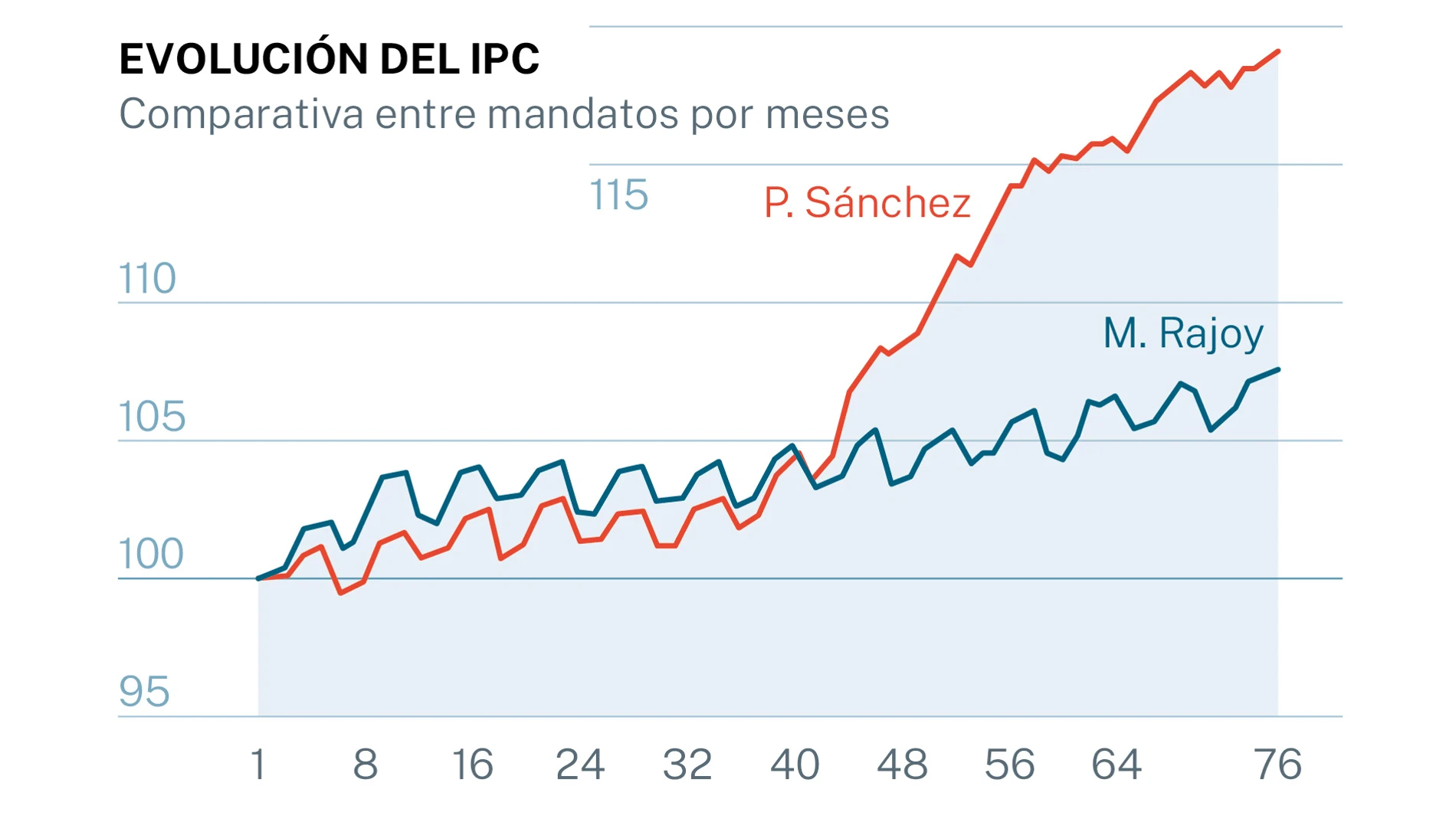 Evolución del IPC