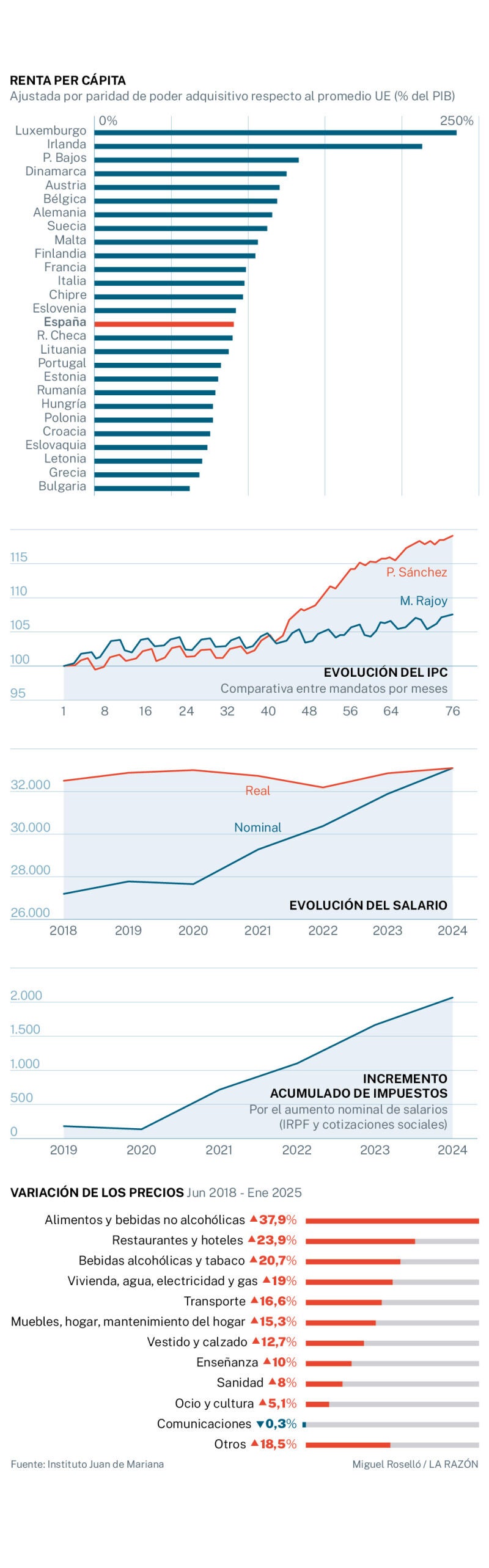 Indicadores económicos