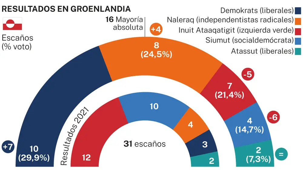 Resultado electoral Groenlandia