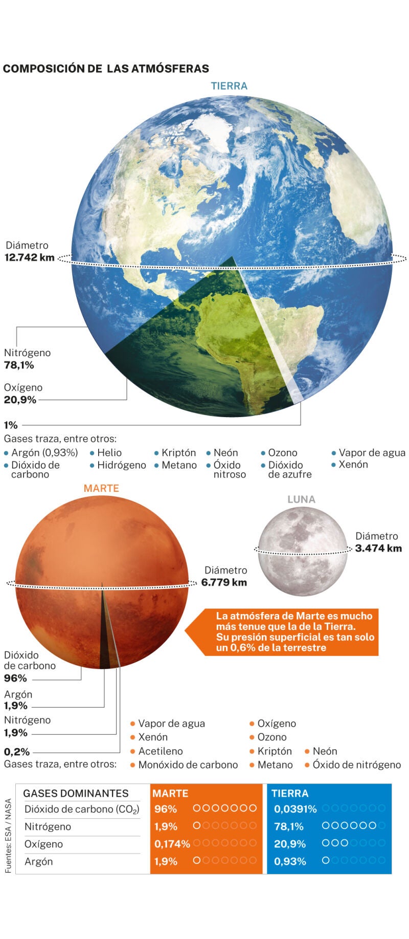 Comparativa de atmósferas