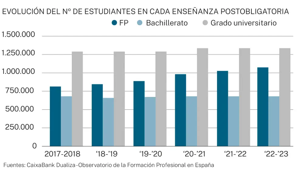 Estudiantes en cada enseñanza postobligatoria