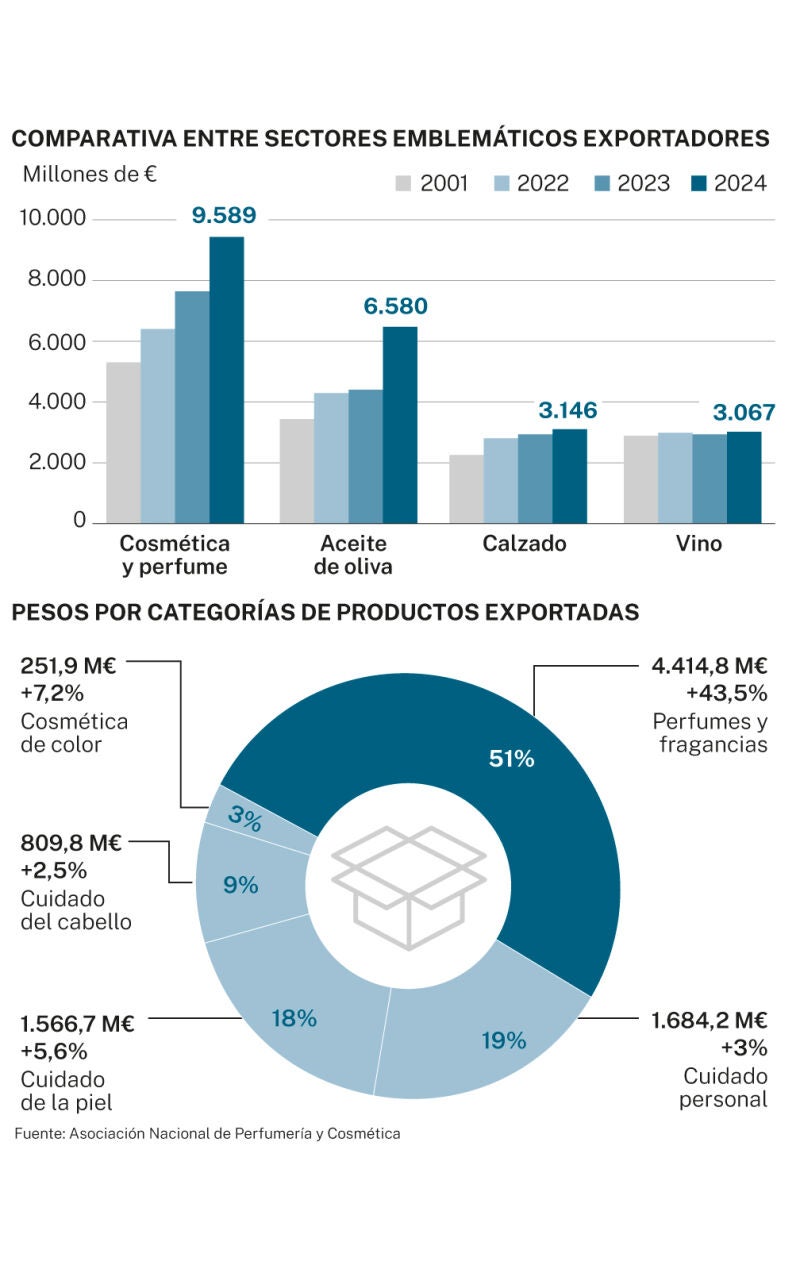 Sectores exportadores