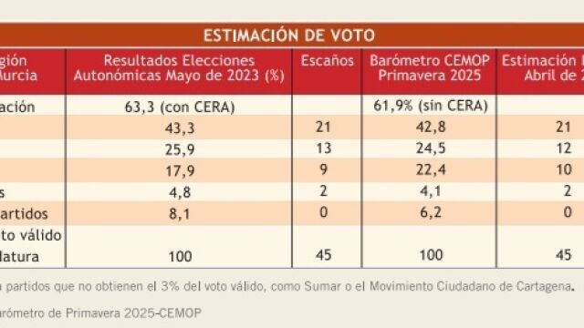 PP ganaría las elecciones regionales pero necesitaría para gobernar a Vox, único partido que ganaría escaños