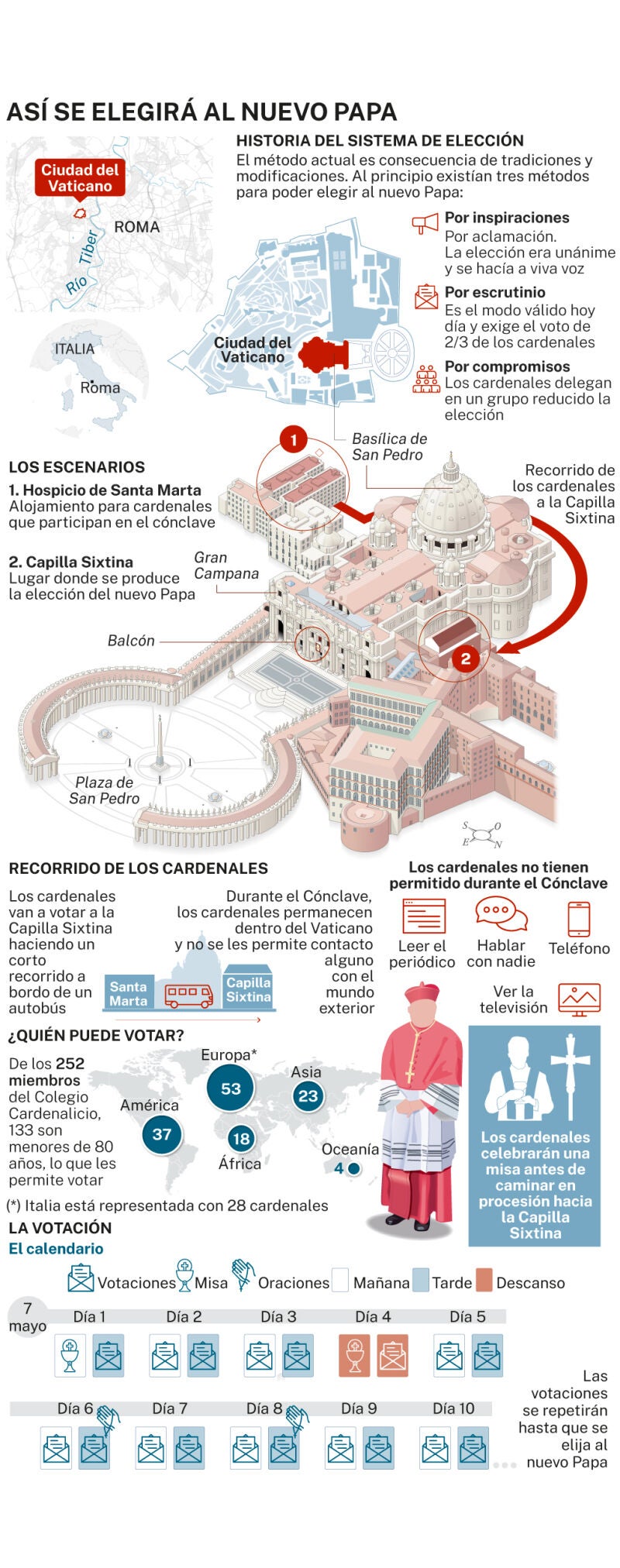 Elección nuevo Papa
