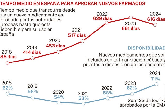 Tiempo medio para aprobar nuevos fármacos