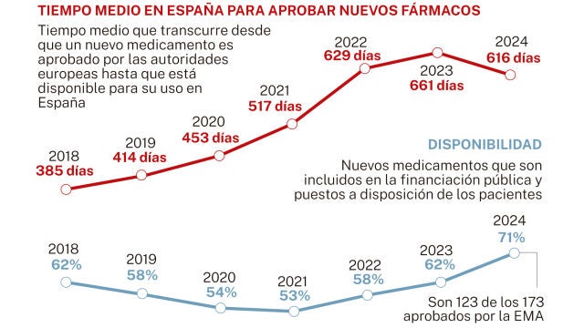 Tiempo medio para aprobar nuevos fármacos