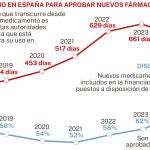Tiempo medio para aprobar nuevos fármacos