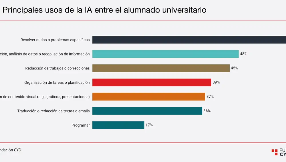Principales usos de la IA