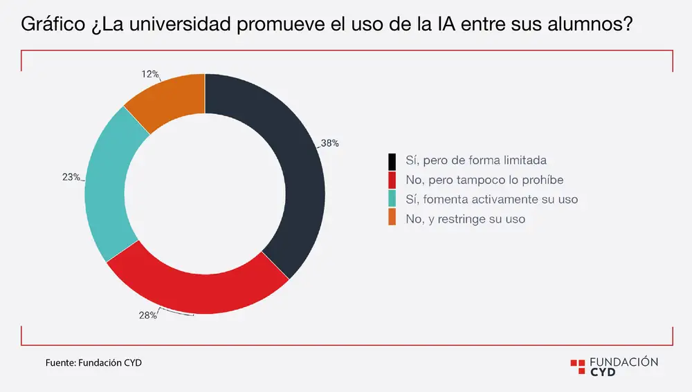 ¿Se promueve el uso de la IA?