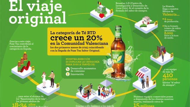 La categoría de Té 'Ready-to-Drink' crece en la Comunitat Valenciana un 20% en los primeros meses de 2025