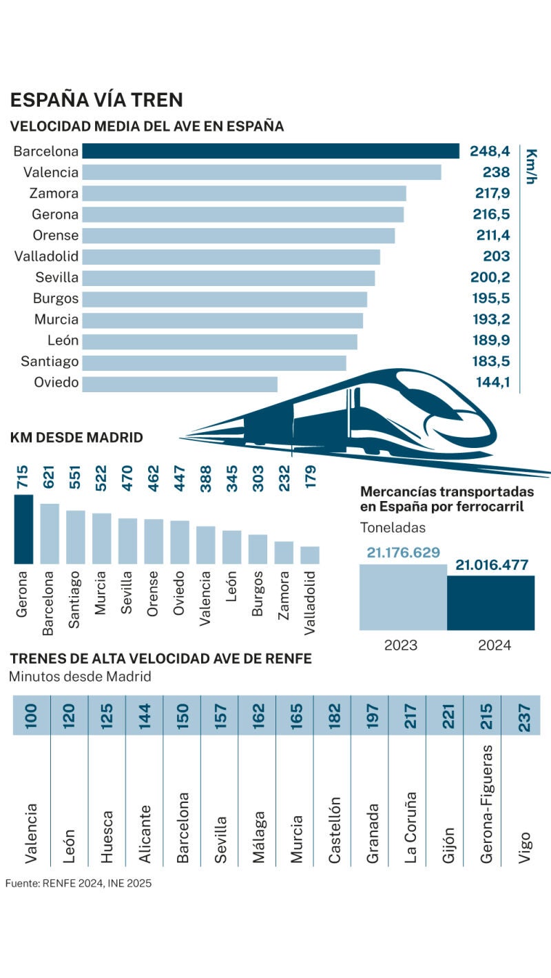 Big data: España vía tren