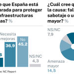 Las respuestas a las preguntas clave de este bloque de la encuesta