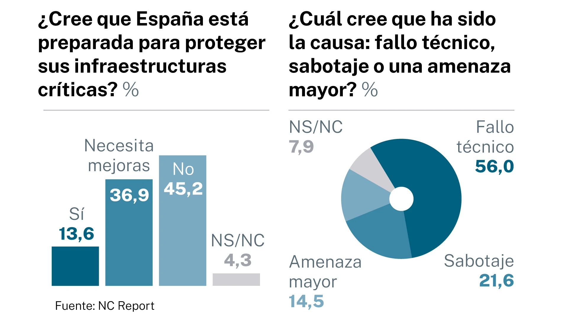 Las respuestas a las preguntas clave de este bloque de la encuesta