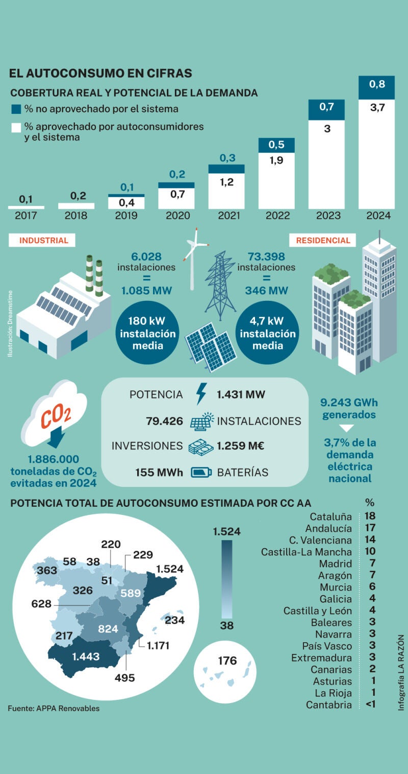 Autoconsumo cifras