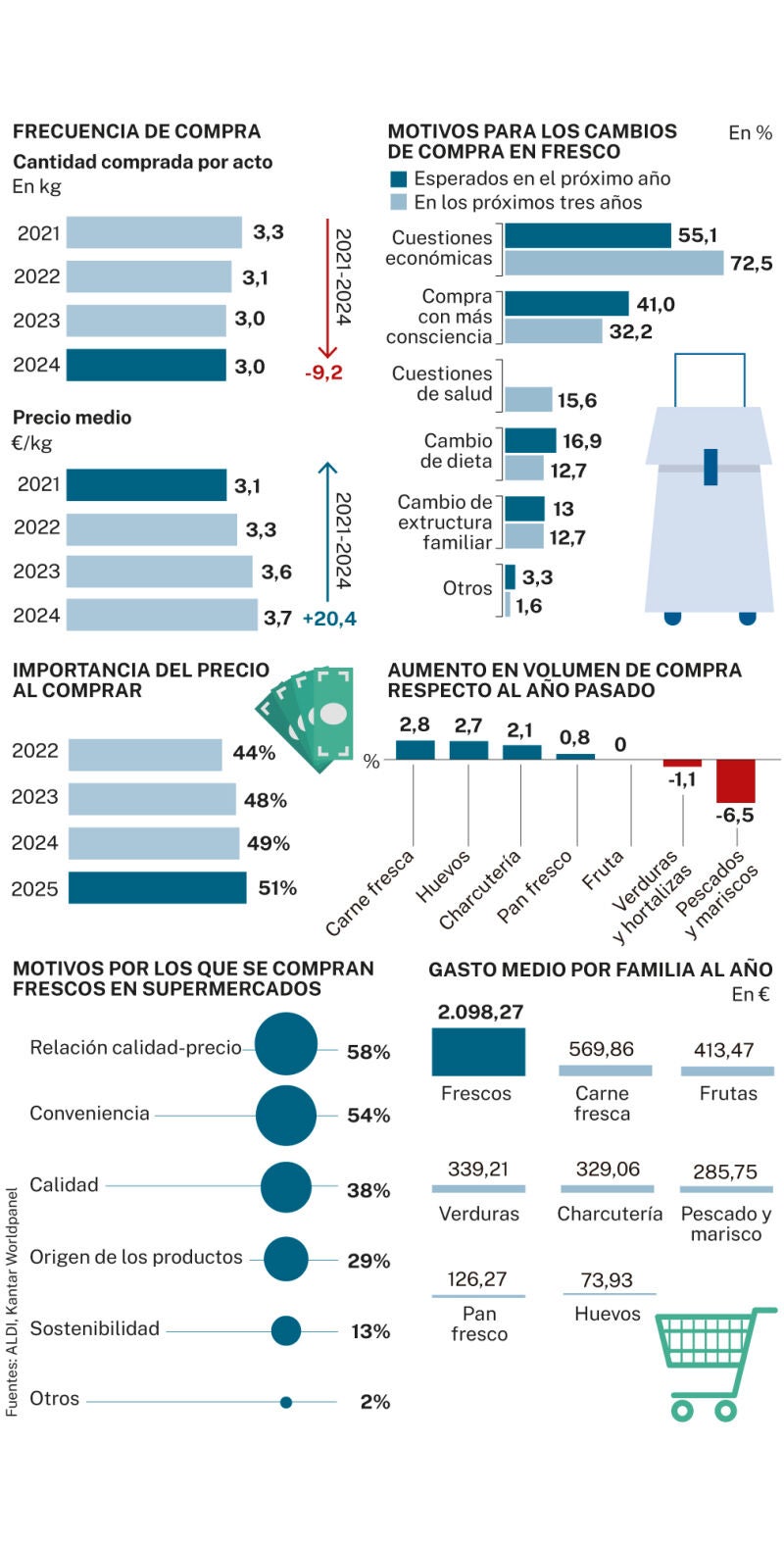Consumo de alimentos