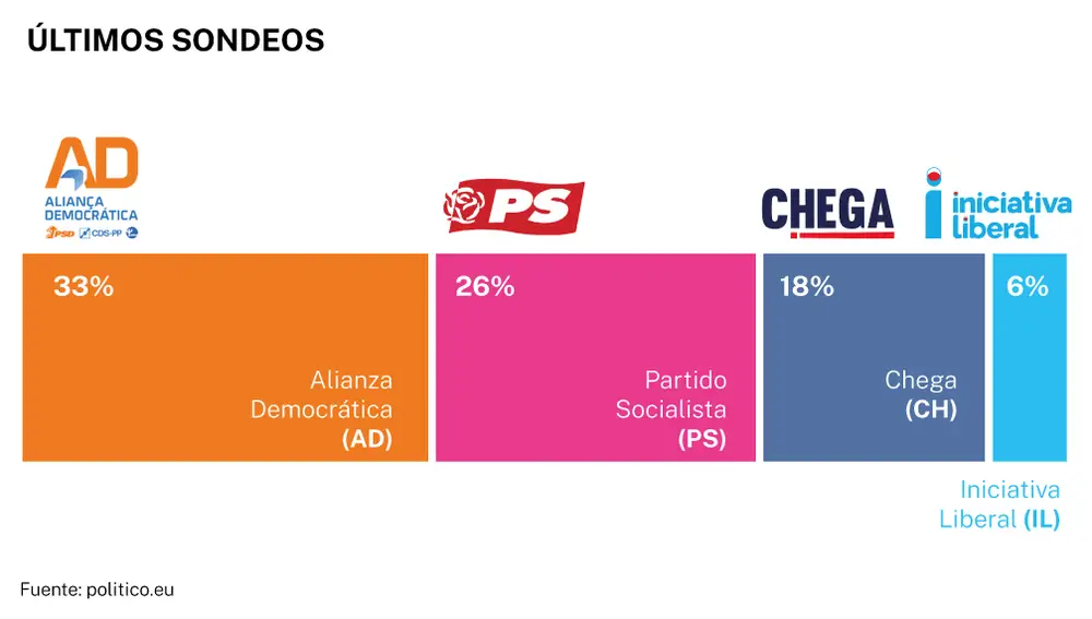 Últimos sondeos Portugal
