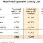 La productividad por trabajador 