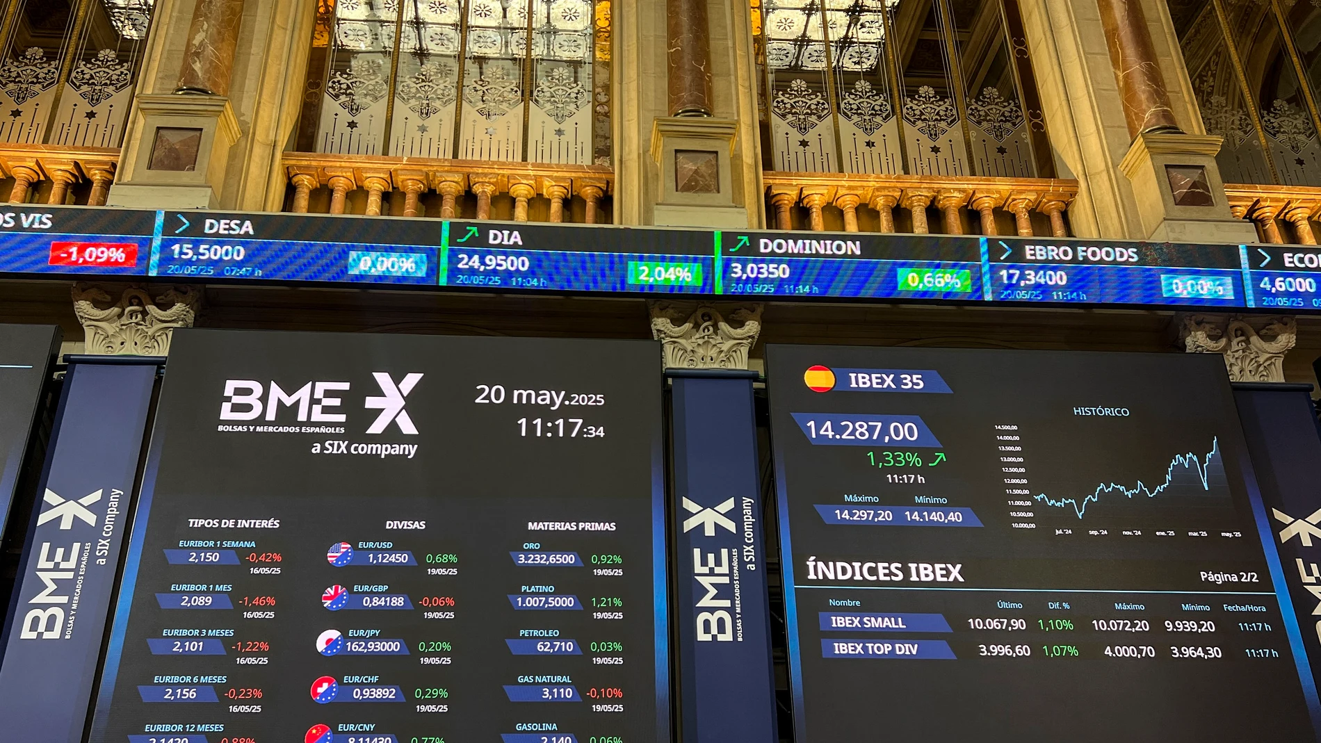 MADRID, 20/05/2025.- El principal selectivo español, el IBEX 35, sube el 0,77 % tras la apertura de este martes, y supera los 14.200 puntos (nuevo máximo desde 2008), en la que puede ser su novena jornada en positivo y su mejor racha desde agosto de 2022. A las 9.10 horas, el IBEX 35 alcanza los 14.207,6 puntos tras subir ese 0,77 %. Las ganancias acumuladas en el año superan ya el 22,5 %. El selectivo nacional se ve impulsado por Indra, que sube el 3,15 %; seguida de Solaria, el 2,31 %; Acci...