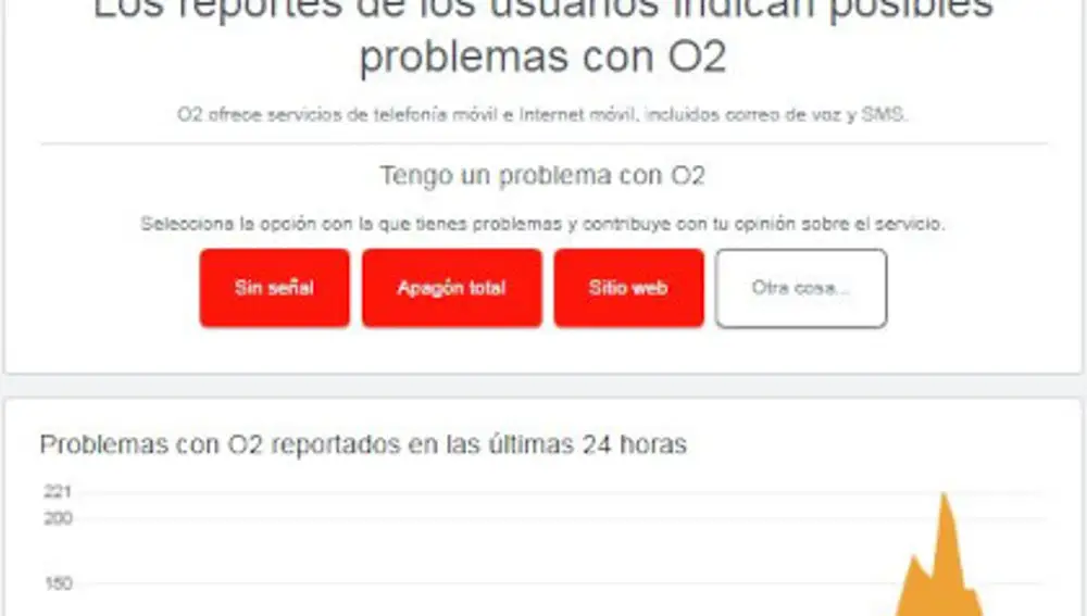 Gráfico que muestra los usuarios que transmiten fallos en el servicio de O2