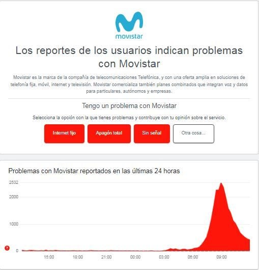 Mismo gráfico con las comunicaciones a través de Downdetector de fallos sufridos por usuarios de Telefónica