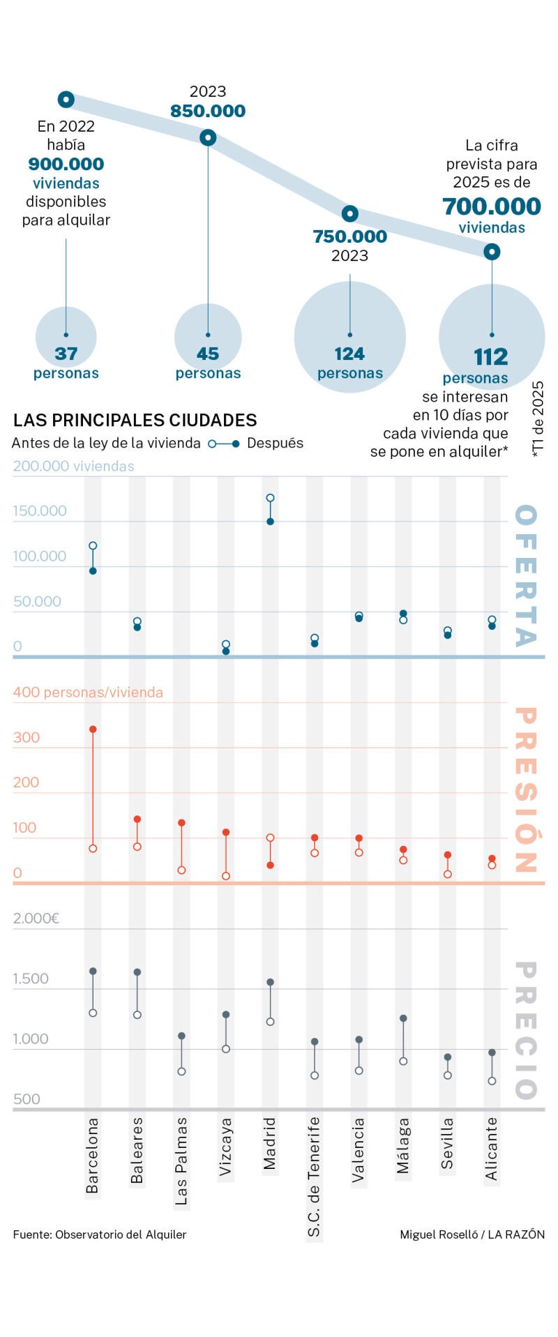 Presión en el alquiler de vivienda