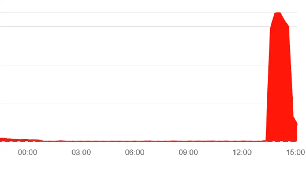 Gráfico del pico de usuarios reportando errores en X