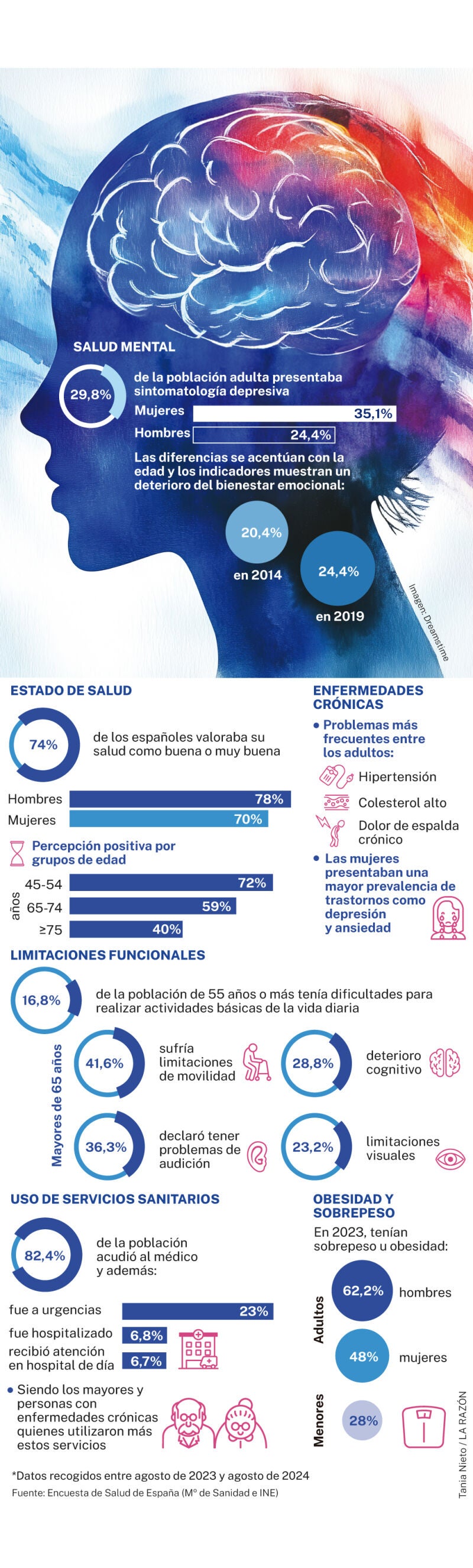 Encuesta de salud de España