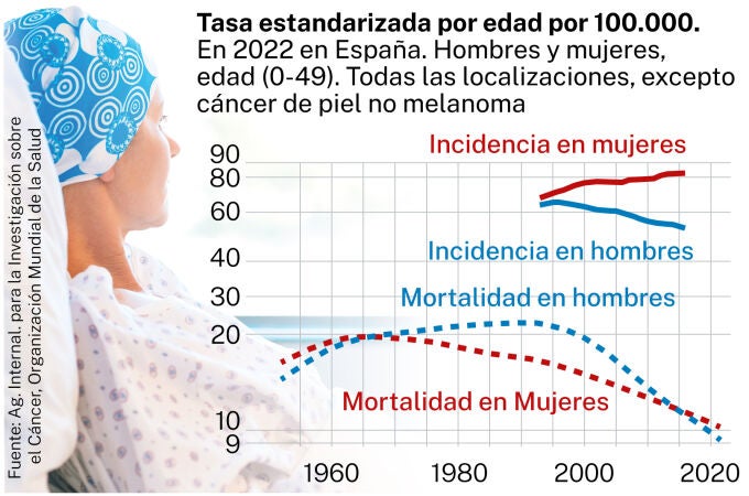 Tasa estandarizada de cáncer por edad