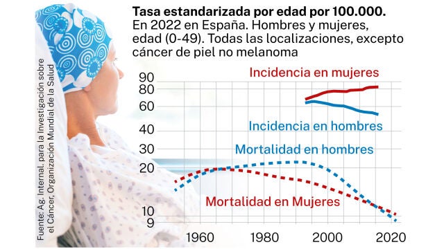Tasa estandarizada de cáncer por edad