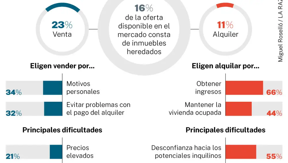 Vivienda heredada en el mercado inmobiliario