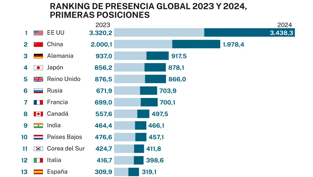 Ranking de presencia global
