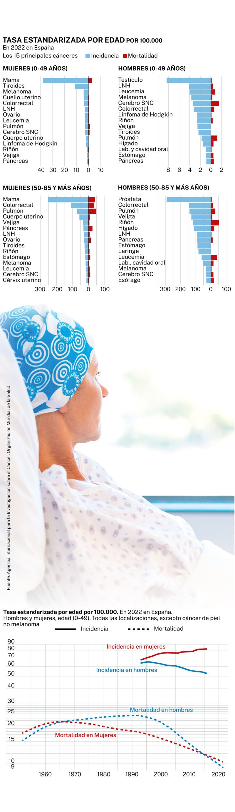 Tasa estandarizada de cáncer por edad