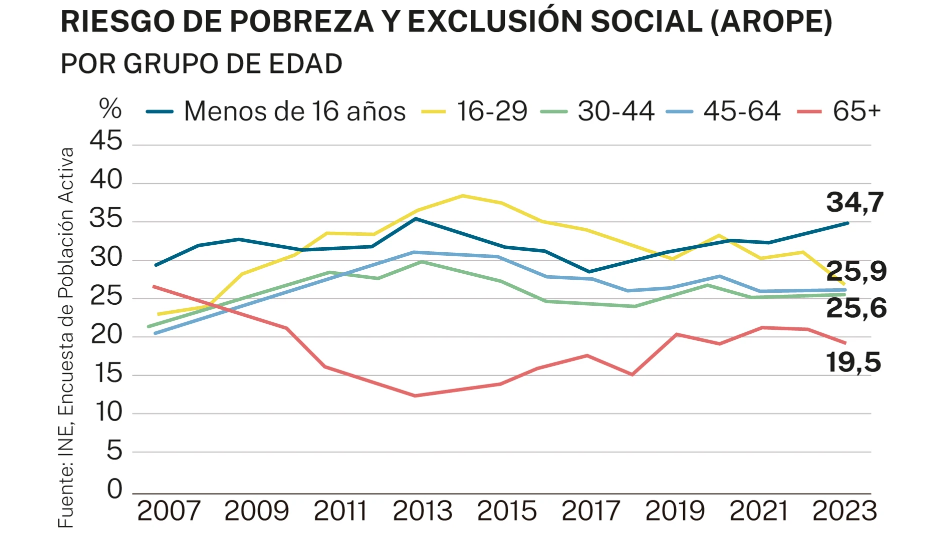 Pobreza por edades