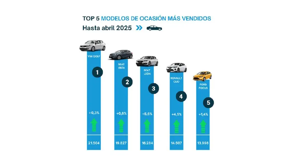 Top 5 de coches de ocasión más vendidos