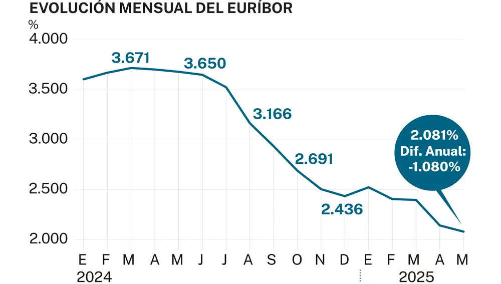 Euríbor