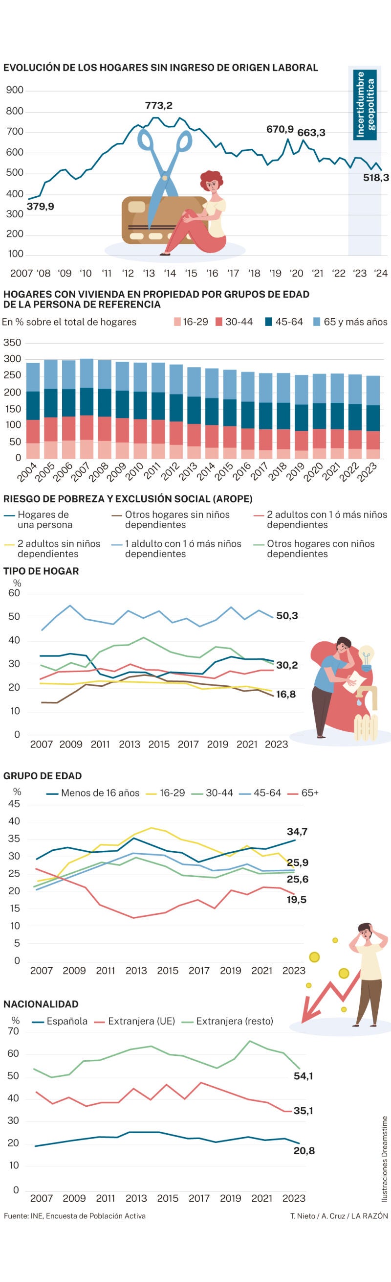 Pobreza en España
