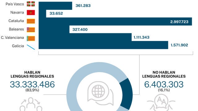 Lenguas regionales